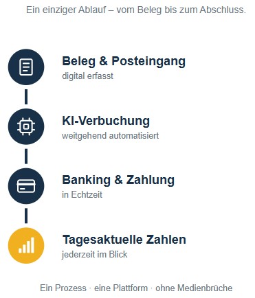Finanzprozesse durchgängig digitalisieren - Wir unterstützen Sie dabei!